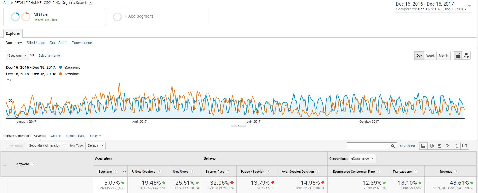 analytics organics